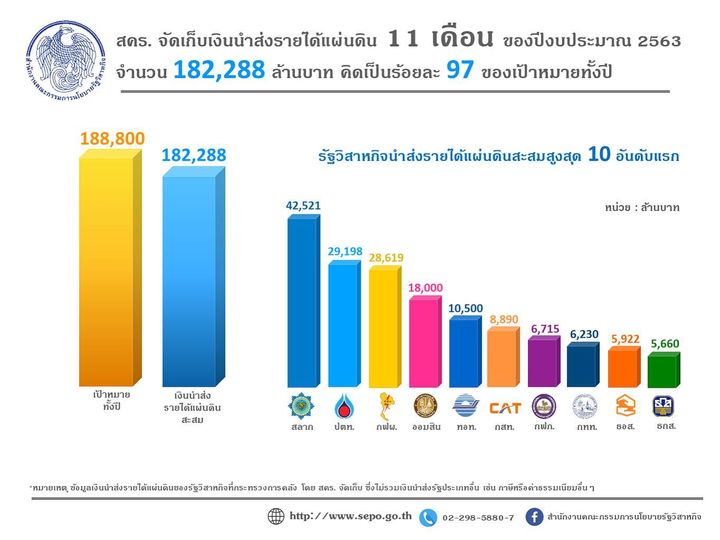 ต.ค.62 - ส.ค.63 'กองสลาก' เป็นรัฐวิสาหกิจที่นำส่งรายได้เข้ารัฐสูงสุด