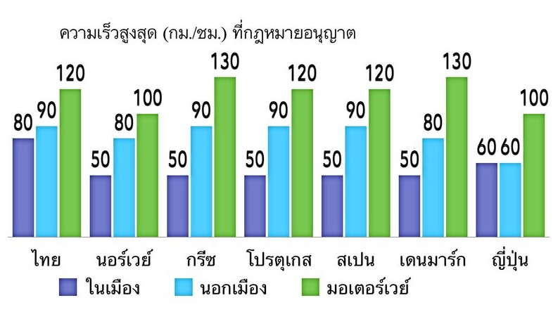 ร้องแก้กฎหมายความเร็วในเมืองให้ไม่เกิน 60 กม./ชม. หวังลดอุบัติเหตุในไทย