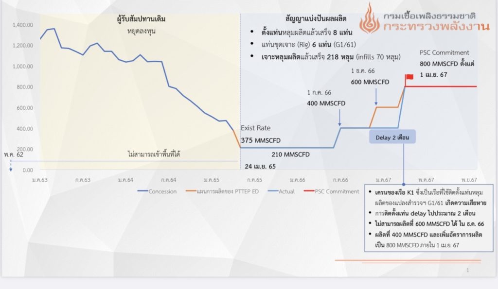 แจงแก้ปัญหาก๊าซแหล่งเอราวัณ​ผลิตต่ำกว่าเป้า​ ​1​ ธ.ค.​ ​2566 นี้ ยันไม่กระทบต้นทุนค่าไฟ