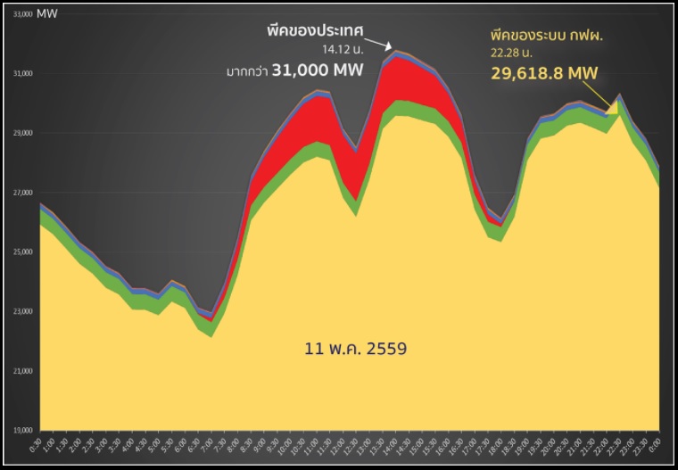 กฟผ.ประเมินใหม่ ปี 2560 ไม่เกิดพีคไฟฟ้าครั้งแรกในรอบ 7 ปี