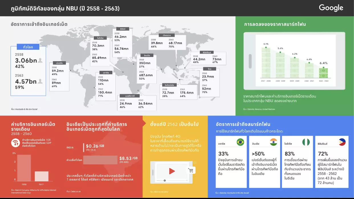 Google เผยความท้าทายจาก COVID-19 ที่ผู้ใช้อินเตอร์เน็ตหน้าใหม่ต้องเผชิญ