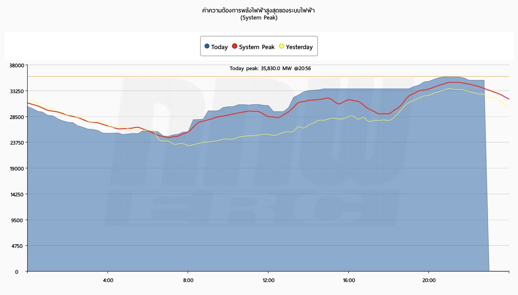 เกิดสถิติพีคไฟฟ้าสูงสุดเป็นประวัติการณ์ 35,830 เมกะวัตต์ ช่วงค่ำ 22 เม.ย. 2567