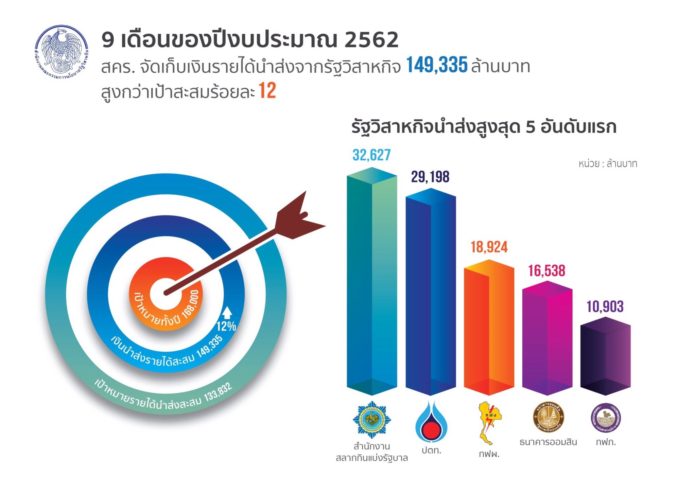 9 เดือนปีงบฯ 2562 'สนง.สลาก' เป็นรัฐวิสหากิจที่นำรายได้เข้ารัฐสูงสุด 32,628 ล้านบาท