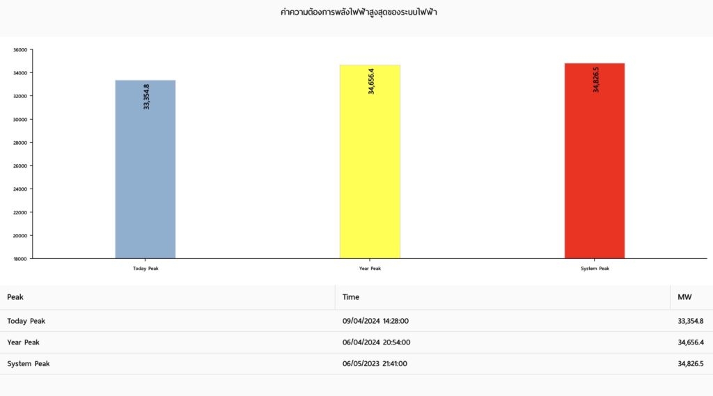 ไทยเกิดพีคไฟฟ้ารอบ 7 ปี 67 เมื่อ 6 เม.ย. 67 ที่ 34,656 เมกะวัตต์ ใกล้ทำลายสถิติประเทศ