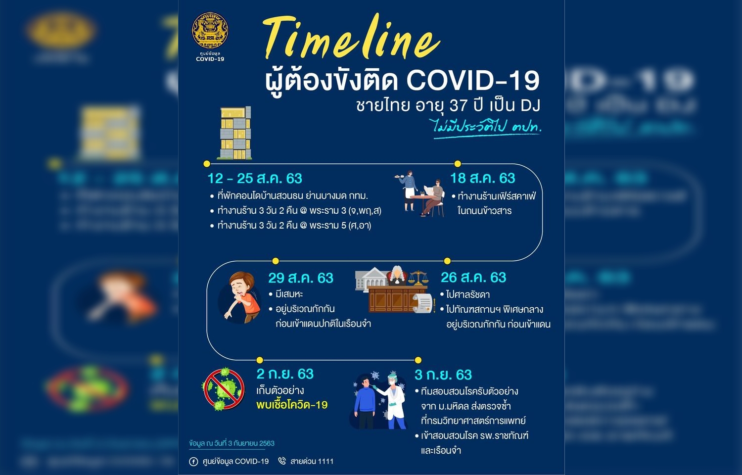 สรุป Timeline กรณีพบผู้ติดเชื้อ COVID-19 ในเรือนจำ ติดเชื้อในประเทศรอบ 101 วัน