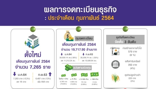 ยอดธุรกิจตั้งใหม่ ก.พ. 2564 เพิ่มขึ้น 13% YoY แต่ลดลง 0.3% MoM ทุนจดทะเบียนวูบ