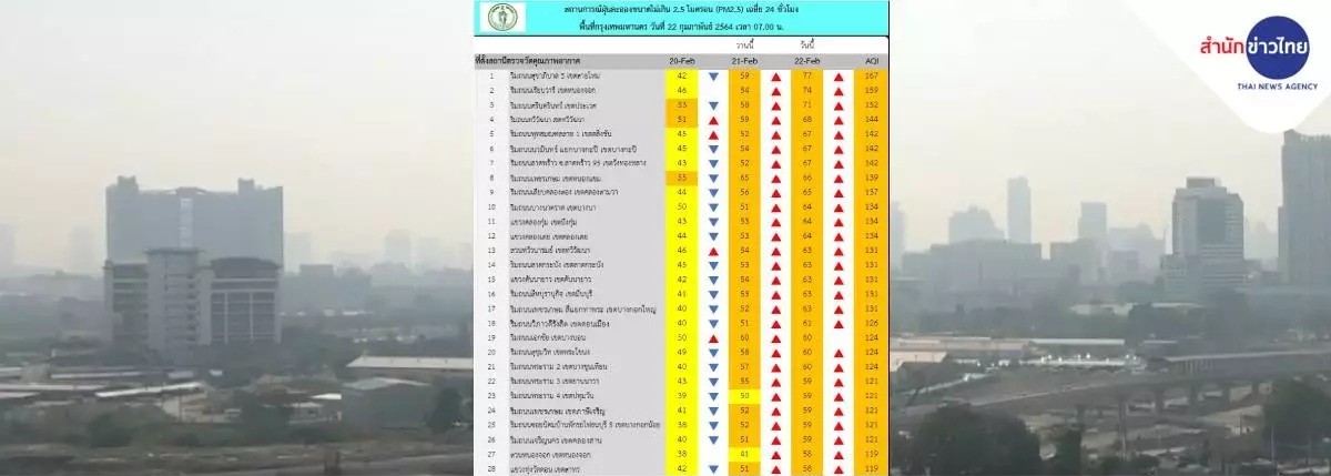 Unsafe Smog at 54 Locations in Bangkok