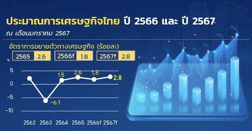 ก.คลัง เผยประมาณการเศรษฐกิจไทยปี 2566 และ 2567