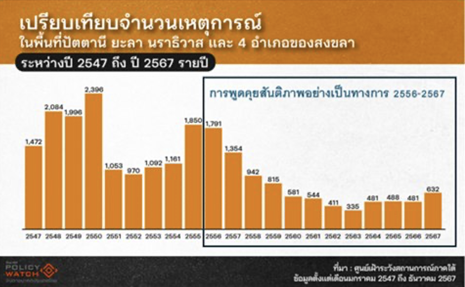 นักวิชาการธรรมศาสตร์ จี้รัฐบาลเร่งเปิด ‘เจรจาสันติภาพ’ ดับไฟใต้ สถิติชี้ชัดเป็นเครื่องมือที่ได้ผลจริง