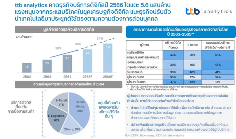 ttb analytics คาดธุรกิจบริการดิจิทัลปี 2566 โตแตะ 5.6 แสนล้านบาท