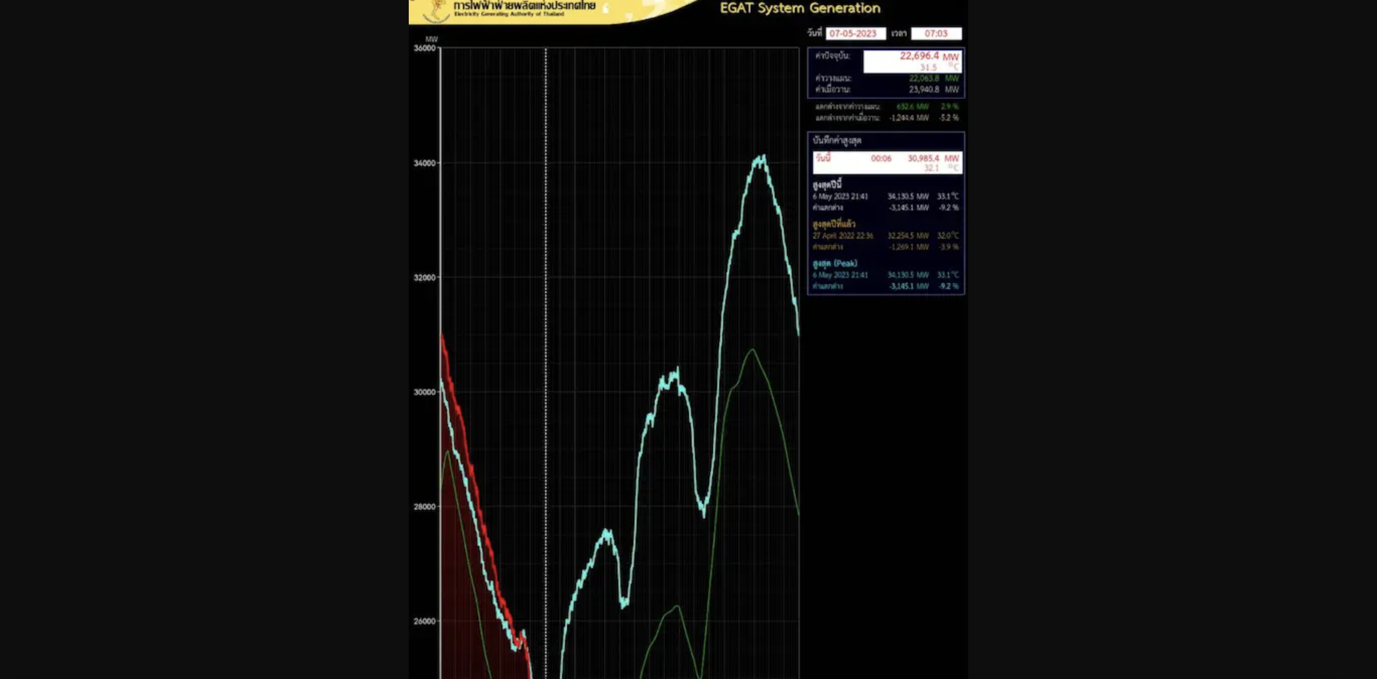 พีคไฟฟ้าทำลายสถิติของประเทศอีกครั้งที่ 34,130.5 MW เมื่อ 6 พ.ค. 2566