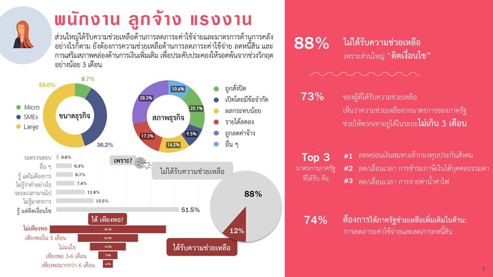 สภาพัฒน์เผยผลสำรวจประชาชน-ธุรกิจ ส่วนใหญ่ชี้เข้าไม่ถึงมาตรการเยียวยา เหตุติดเงื่อนไข