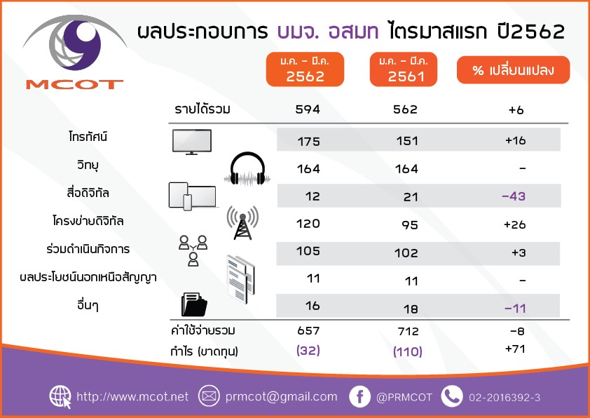 ไตรมาส 1/2562 อสมท. ขาดทุนสุทธิ 32 ล้านบาท