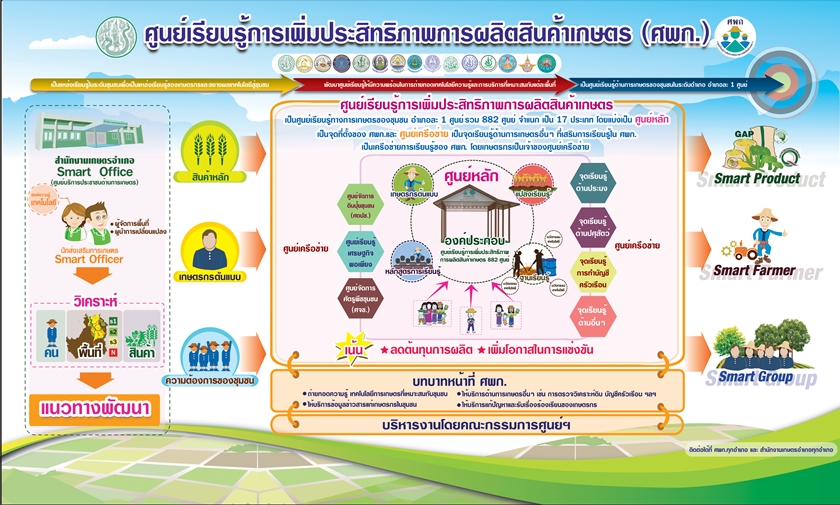 โครงการปั้น Smart Farmer พบ 83% สามารถลดต้นทุนการผลิตลงได้