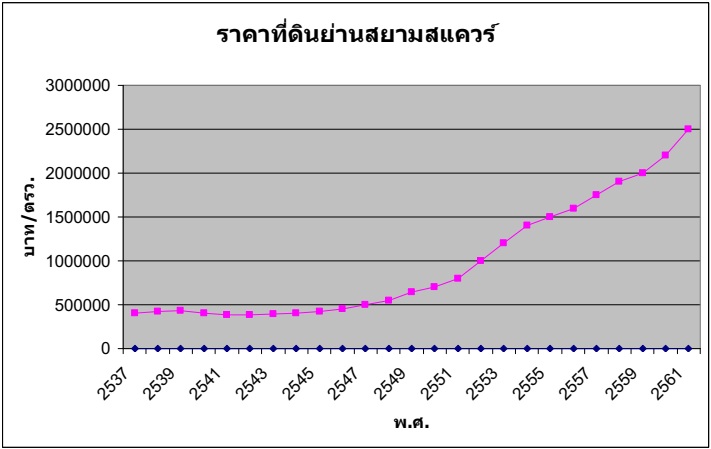 เผยราคาที่ดินตลาดสูงกว่าราคากรมธนารักษ์ 2.5 เท่า