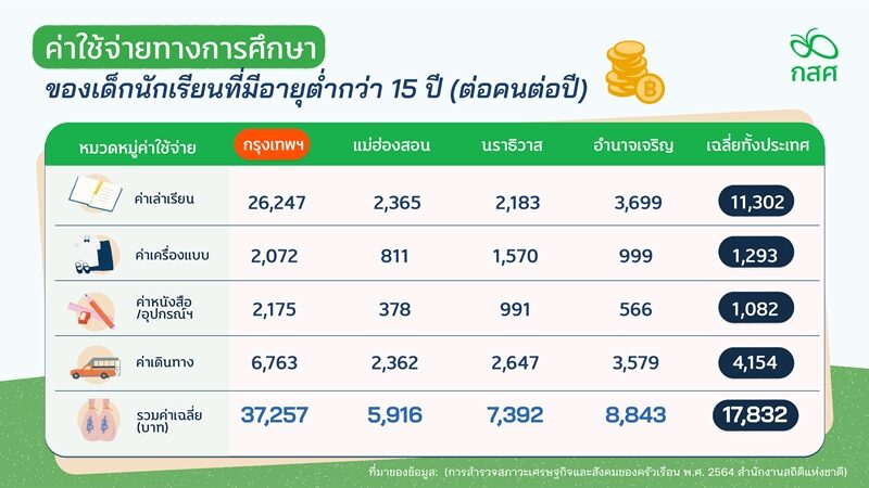 พบ 'ภาระค่าใช้จ่ายการศึกษารับเปิดเทอม' กทม. สูงกว่าทั้งประเทศ 2 เท่า