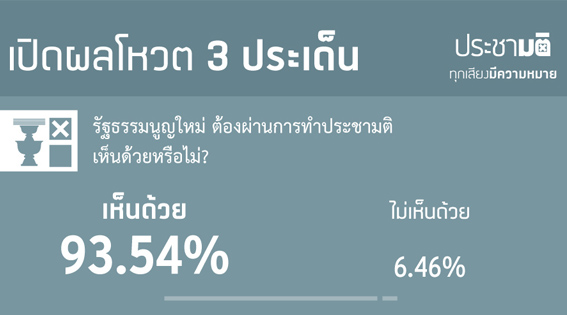 
	โพลคนใช้เนต 93% อยากให้ทำประชามติร่าง รธน. 90% ไม่เอานายกฯคนนอก
