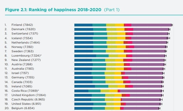 2021 World Happiness Report ชี้ 'ฟินเเลนด์' มีความสุขที่สุดในโลก จาก 149 ประเทศ