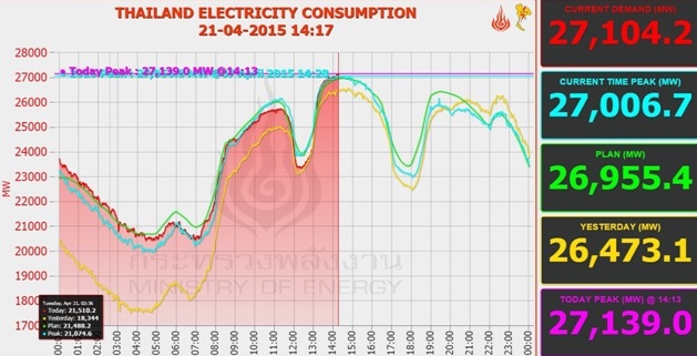 
	อากาศร้อนจัดส่งผลการใช้ไฟทำสถิติใหม่เมื่อวันที่ 21 เม.ย. 27,139 เมกะวัตต์
