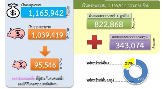 
	ดูสถานะ 'กองทุนประกันสังคม' ก่อนร่วมลงทุนโครงสร้างพื้นฐานของรัฐ 200,000 ล้าน
