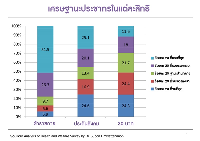 
	ส่องฐานะผู้รับสิทธิ 3 กองทุนประกันสุขภาพของรัฐ บัตรทองรายได้น้อยสุด
